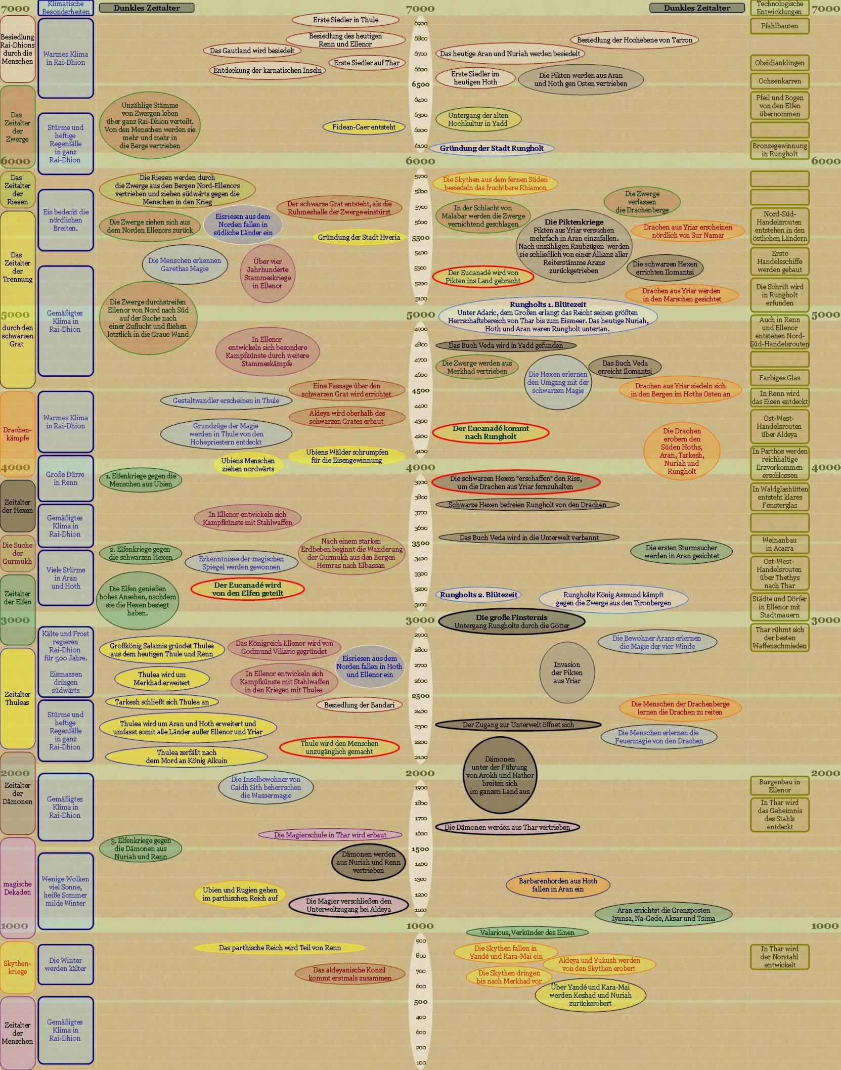 Zeittafel